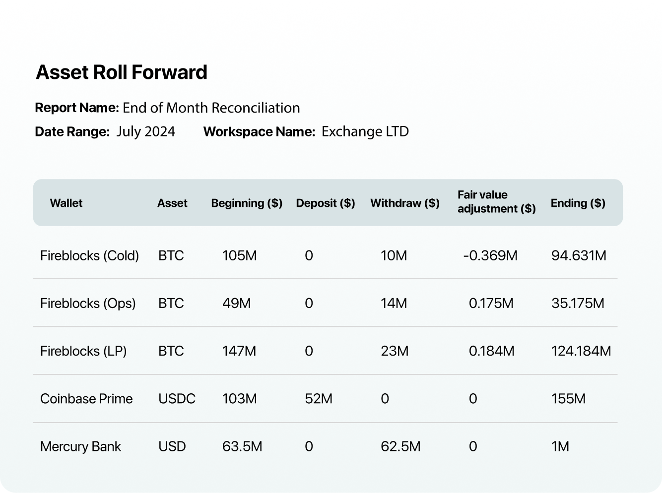 Asset roll forward