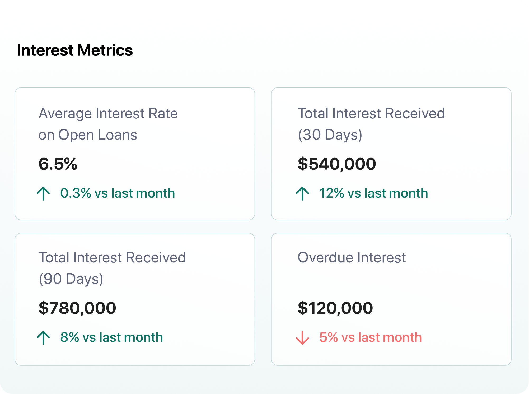 Interest and Fees