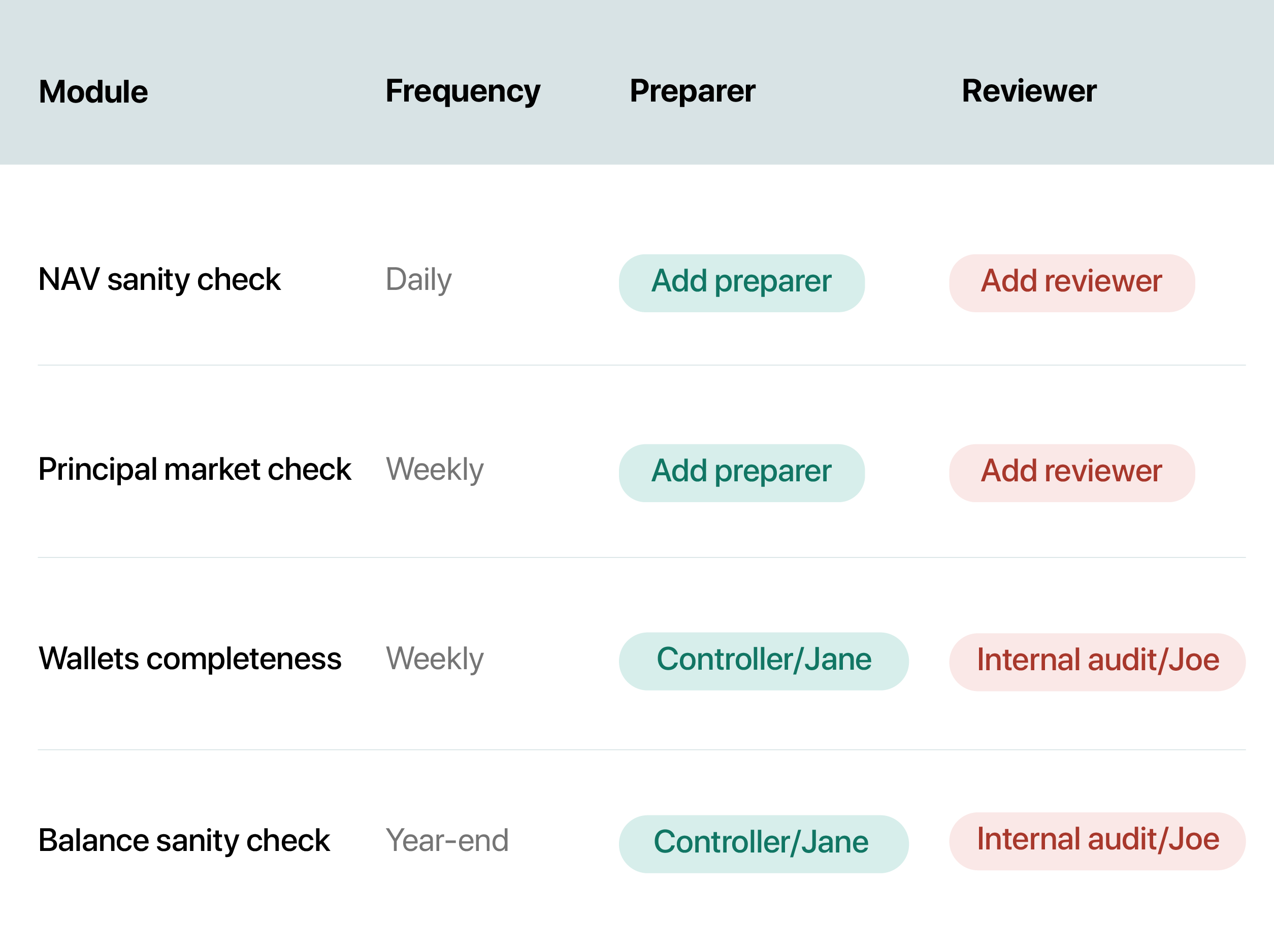 Control modules with their frequency, preparer and reviewer