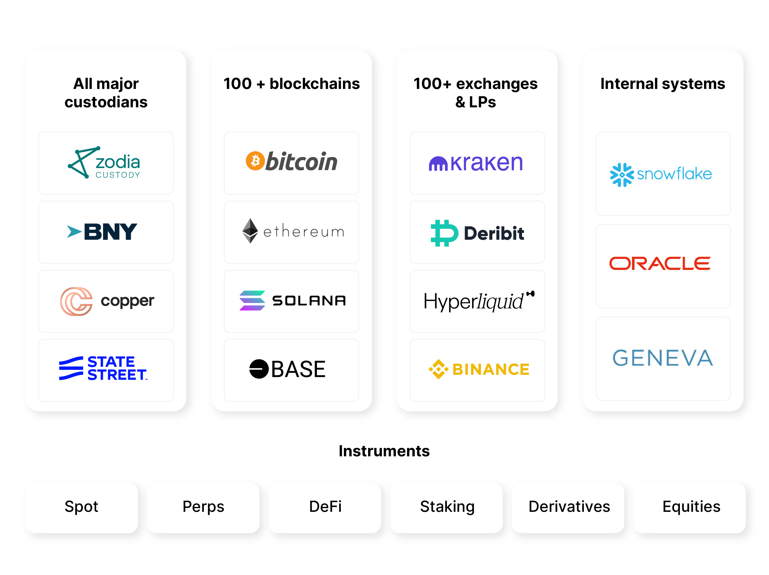 Custodians, blockchains, exchanges and internal systems covered by Cryptio