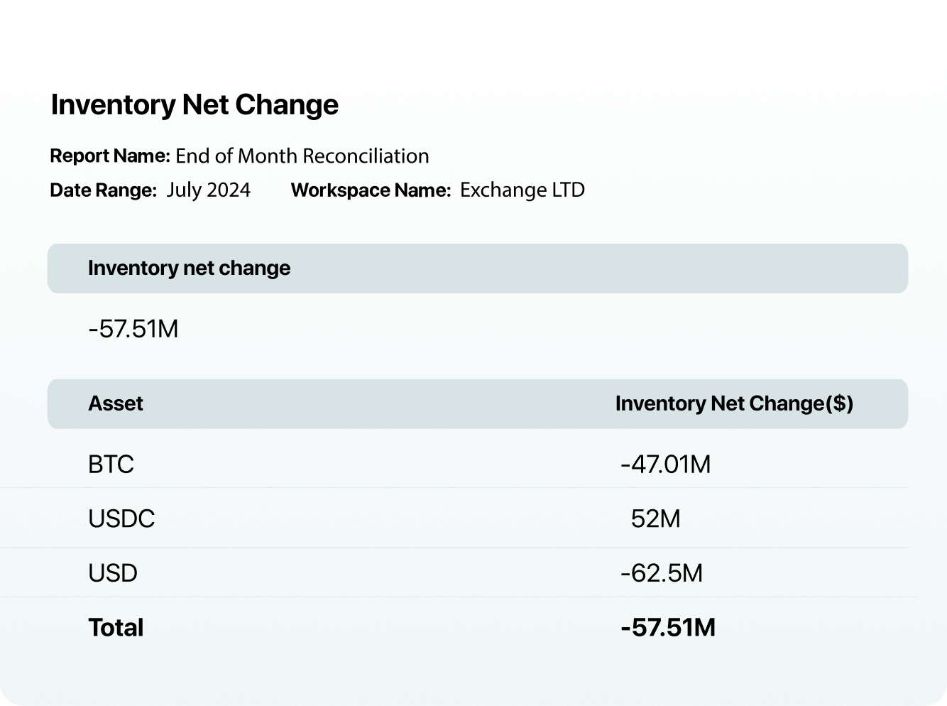 Inventory net change