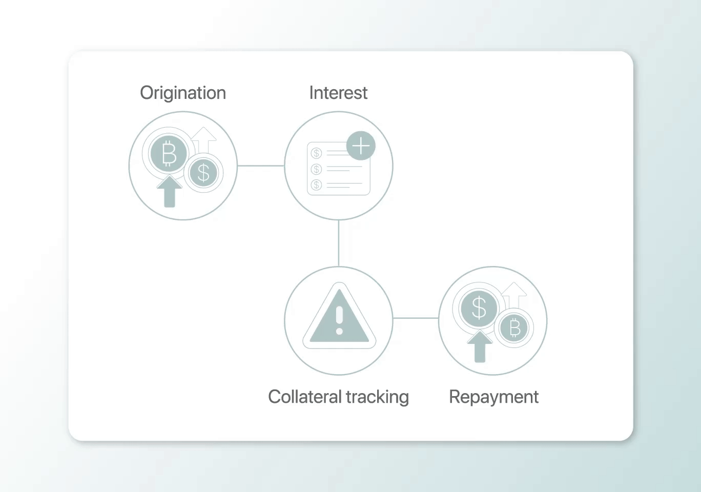 Lifecycle Management