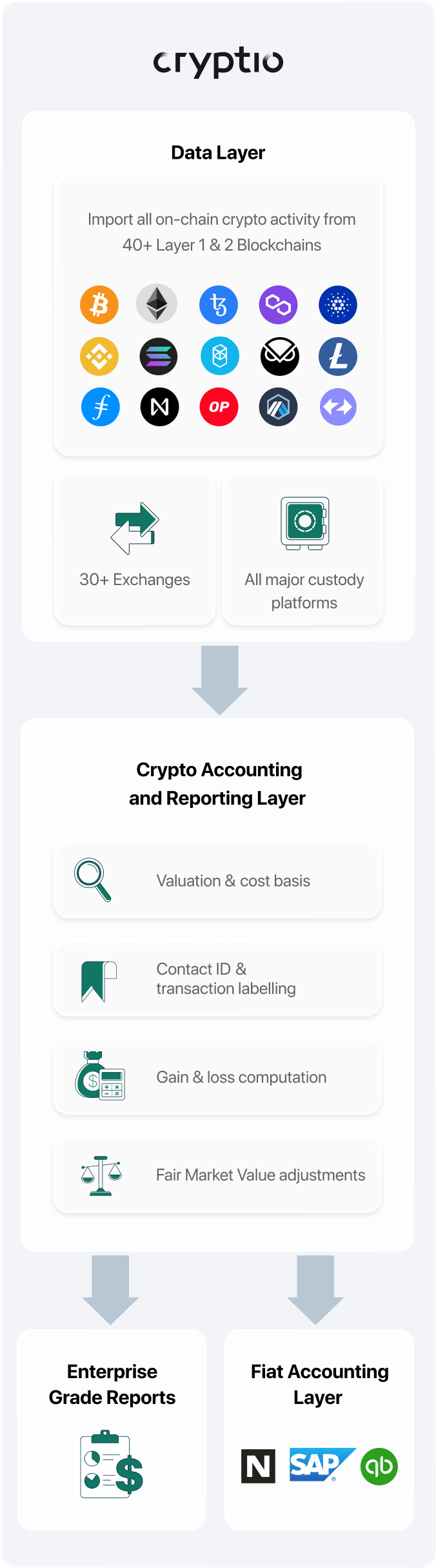 Accounting Software for Digital Assets | Cryptio