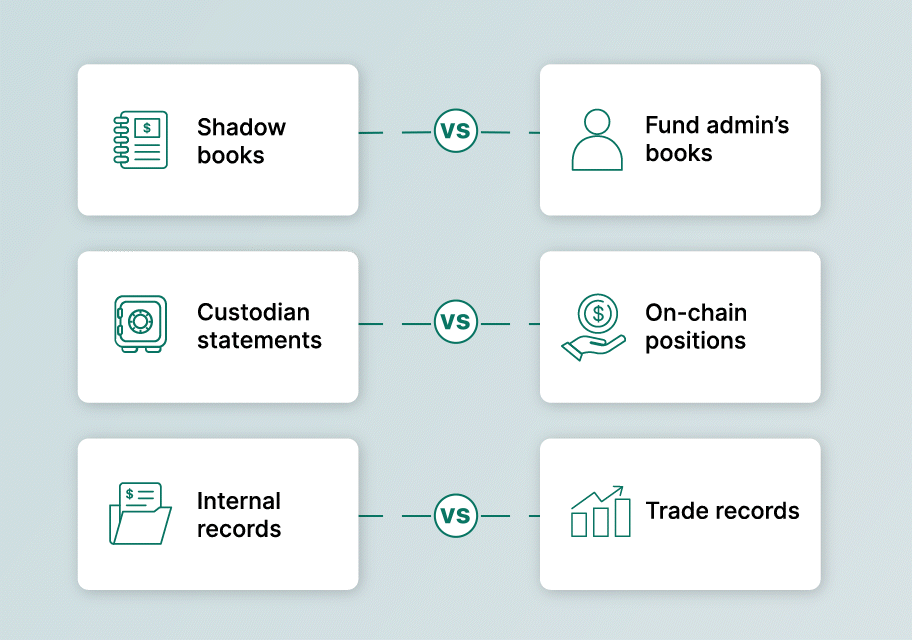 Shadow books, custodian statements and internal records reconciled against each other